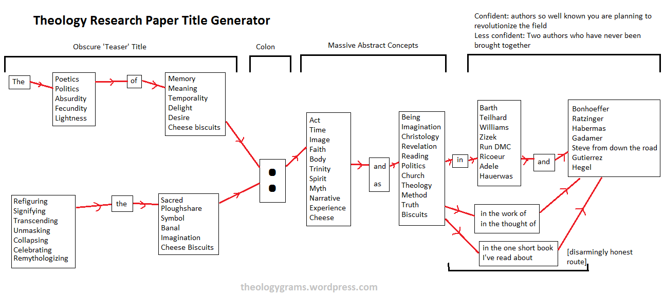 Title generator for essays